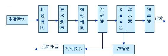 SBR法與MSBR法的區別及用途-樂中環保