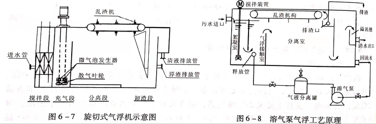 溶氣氣浮設(shè)備類型有哪些？作用分別是什么？