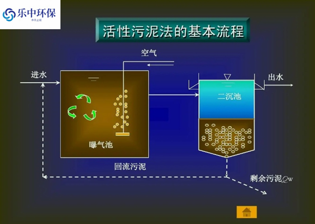 污水處理廠活性污泥法概念及用途有哪些？
